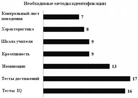 Тест на идентичность