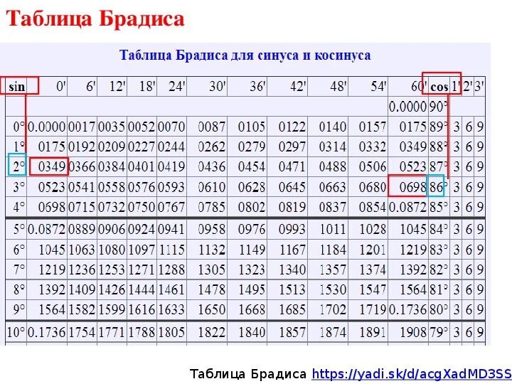 Синус угла 50 градусов равен. Таблица Брадиса косинусы. Четырехзначная таблица Брадиса синусы и косинусы. Таблица косинусов. Таблица бралинса косинуса.