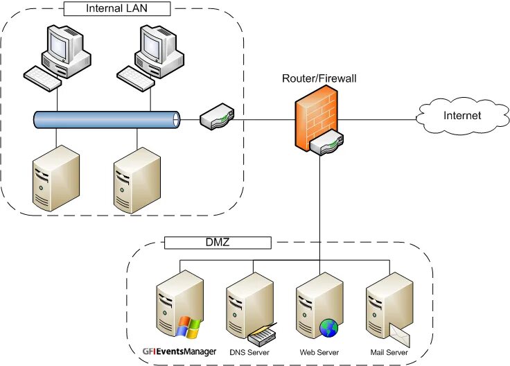 Dmz зона. Демилитаризованная зона DMZ. DMZ схема. Схема DMZ зону. DMZ сервер.