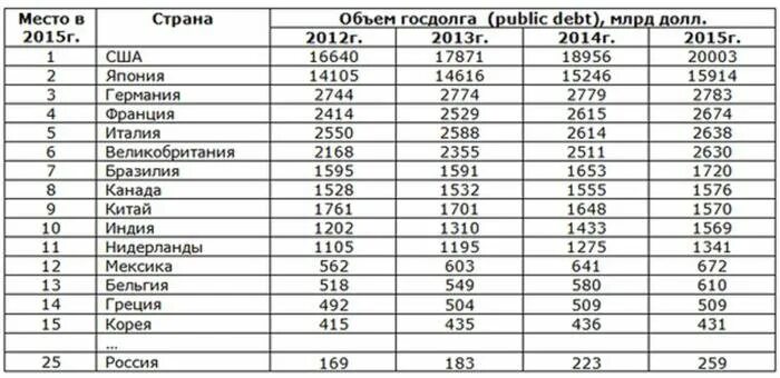 Сколько россия должна китаю. Внешний долг стран на 2022 таблица. Государственный долг стран. Что такое внешний долг государства.