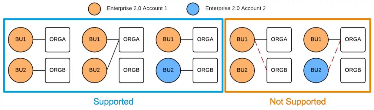 Enterprise multiple. Many org ru