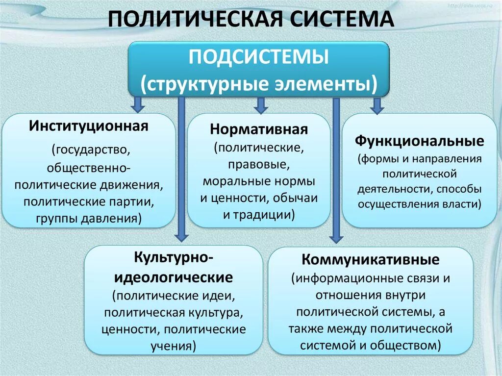 Что относится к политической системе. Политическая система подсистемы. функциональный компонент политической системы. элементы функционального компонента политической системы общества. составляющие политической системы общества.