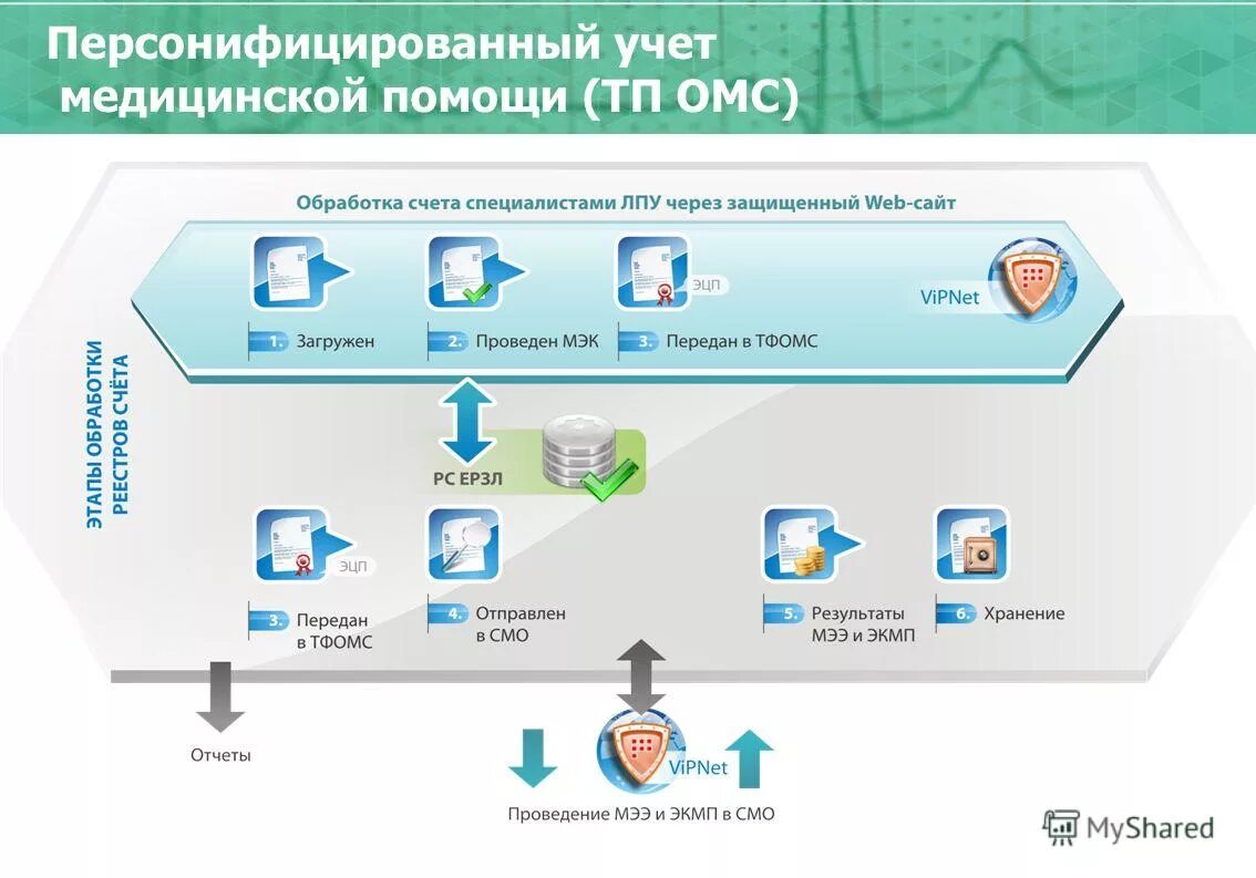 Персонифицированный учет в сфере обязательного медицинского страхования. Персонифицированный учет в сфере обязательного медицинского страхования. Ведение персонифицированного учета. Персонифицированный учет в сфере обязательного медицинского страхования. Полномочия минздравсоцразвития россии.