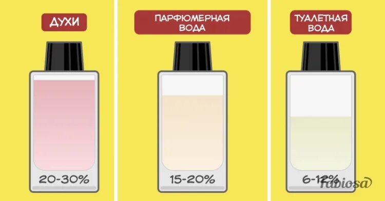 Парфюмерная и туалетная вода. Туалетная вода духи и парфюмерная вода. Туалетная и парфюмерная вода разница. Парфюмерная и туалетная вода отличия. Духи туалетная вода.