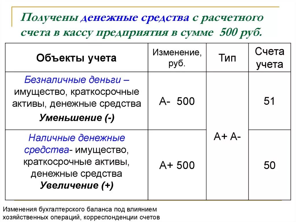 Получение наличных денежных средств в банке. Получены денежные средства в кассу с расчетного счета проводка. Получены денежные средства в кассу с расчетного счета. Получено в кассу с расчетного счета. Получено в кассу с расчетного счета проводка.