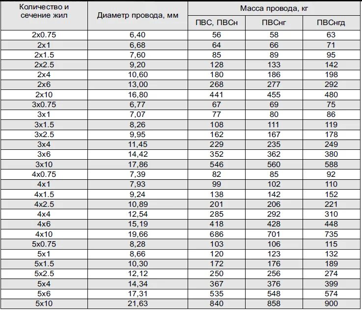 Чистый вес изделия. Кабель 5х4 медный диаметр наружный. Кабель ПВС С сечением 6 мм. Диаметр кабеля ПВС 3х2.5 мм2. Наружный диаметр кабеля 3х1.5.