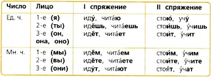 Глаголы 2 спряжения настоящего времени. Спряжение глаголов в русском языке таблица 4. Спряжение глаголов 4 класс таблица. Спряжение глаголов в русском языке в настоящем времени таблица. Спряжение глаголов 4 класс канакина