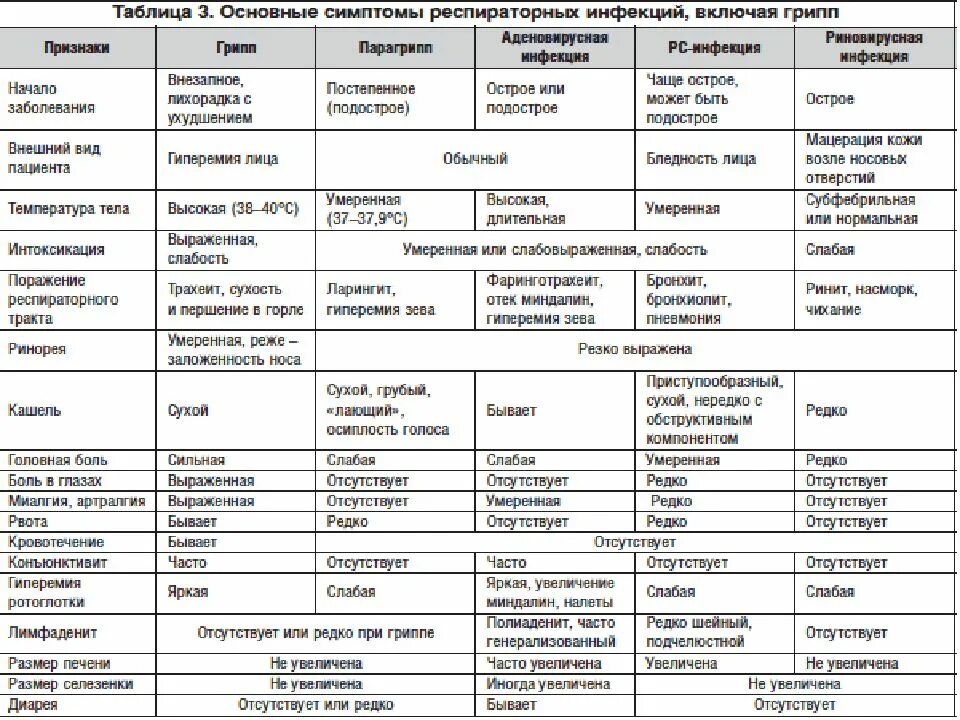 Аденовирусная инфекция дифференциальная диагностика с ОРВИ. Дифференциальная диагностика ОРВИ таблица. Дифференциальная диагностика вирусных инфекций таблица. Дифференциальная диагностика респираторных заболеваний таблица. Стул при орви