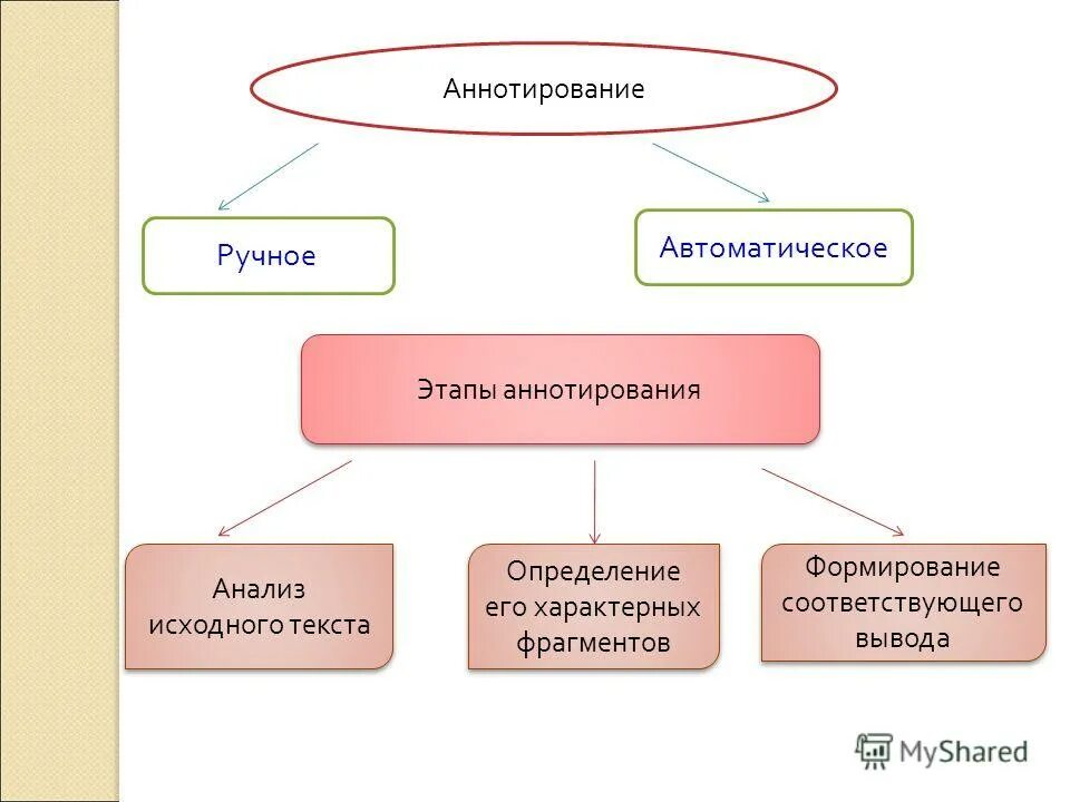 Формирование фрагментов