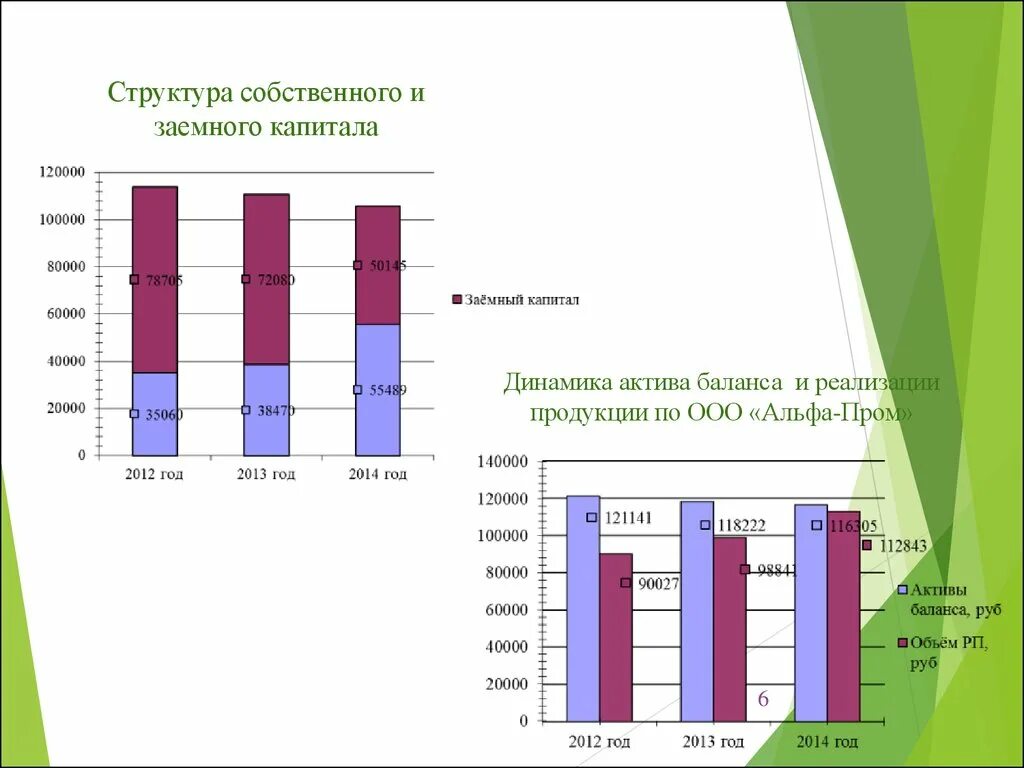 Динамика собственного капитала. Структура собственного и заемного капитала. Динамика структуры собственного капитала. Собственный и заемный капитал состав. График структуры собственного капитала.