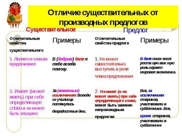 Производные предлоги упражнения 7. Различие производных предлогов от существительных. Как отличить предлоги от существительных. Как отличить предлоги от существительных с предлогом. Отличие существительного с предлогом от производных предлогов.