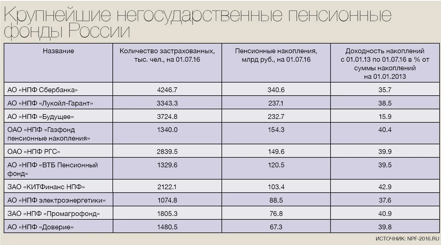Как получить накопительную пенсию через газфонд. Негосударственный пенсионный фонд. нпф газфонд пенсионная схема 7. ао нпф пенсионные накопления. негосударственные пенсионные фонды примеры.