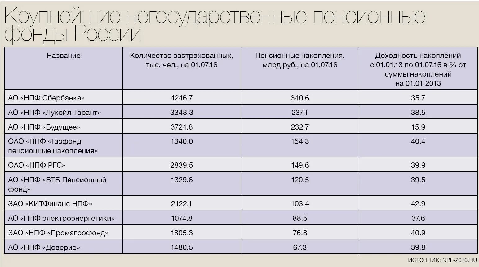 Негосударственный газфонд пенсионные накопления. Негосударственный пенсионный фонд. НПФ Газфонд. НПФ Газфонд пенсионные накопления. Пенсионные схемы Газфонда.