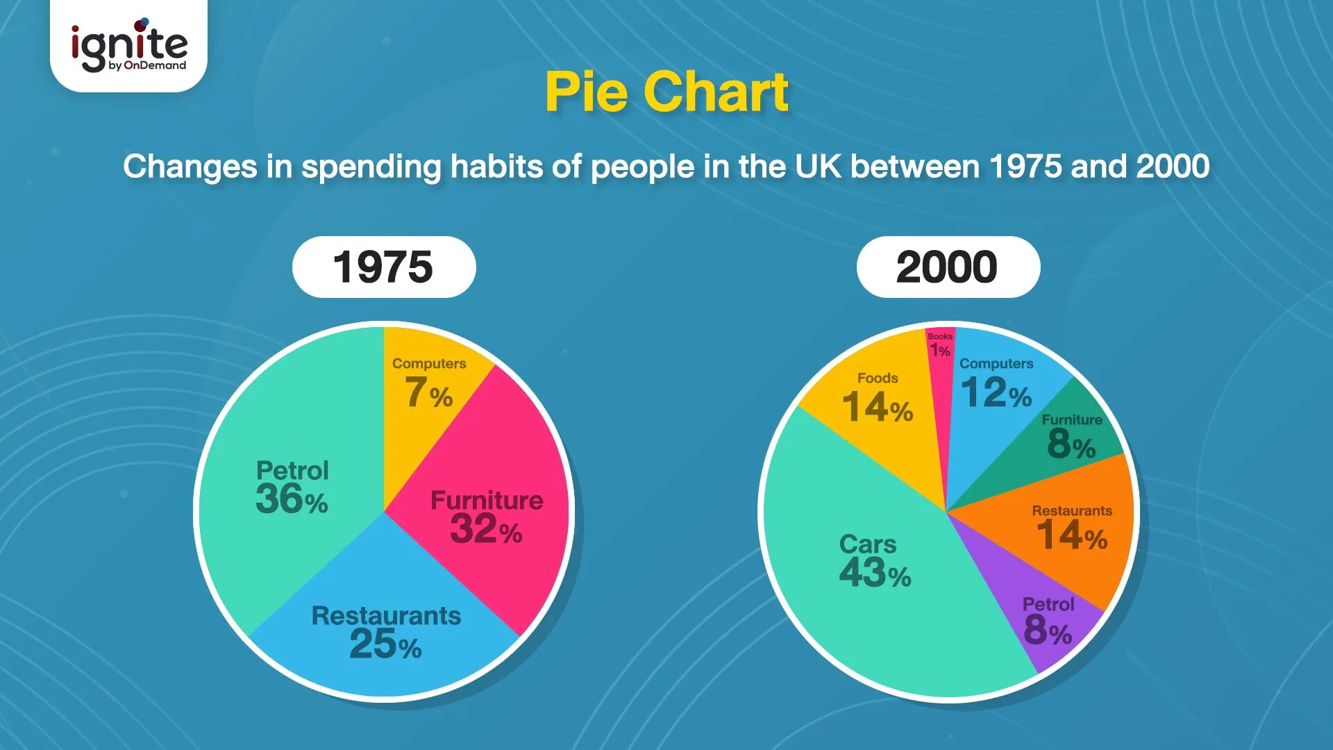 Pie Chart. IELTS writing task 1 pie Chart. Pie Chart IELTS. Pie Chart IELTS writing task 2.