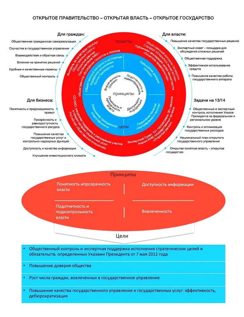 концепция открытого государства. правовоеигосудавртвао. стандартизация в области икт. открытое правительство. концепция электронного правительства.