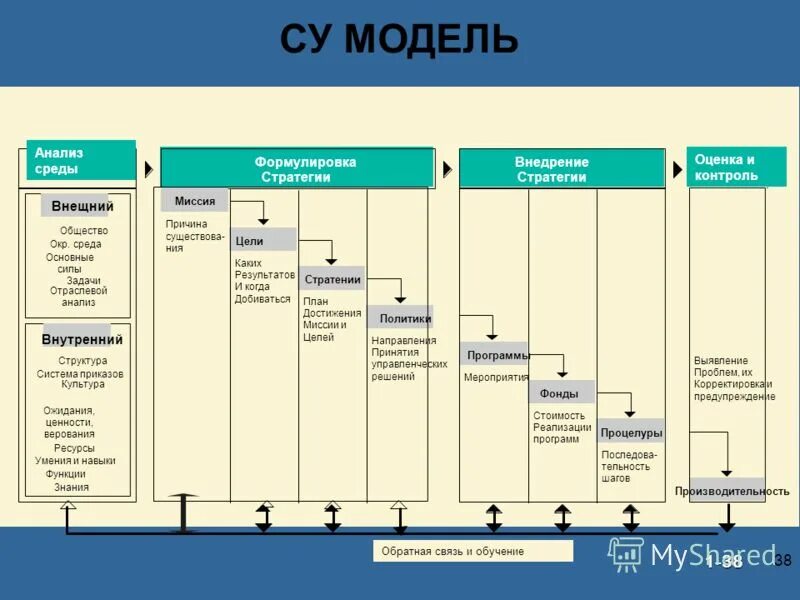 Цели по окр. Стратегия okr. Окр в менеджменте это. Методы планирования окр. 4 анализ моделей