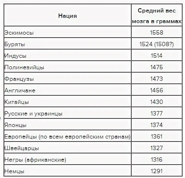 Средняя масса мозга человека. Средний вес мозга. средний размер мозга. вес мозга народов мира. объем мозга у разных рас.