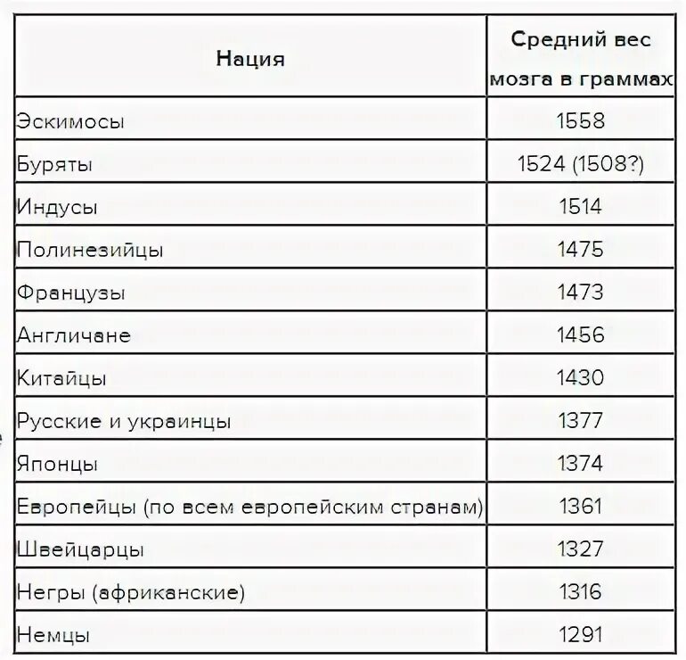 Сколько весил мозг. Средний вес мозга. Средний размер мозга. Вес мозга народов мира. Объем мозга у разных рас.