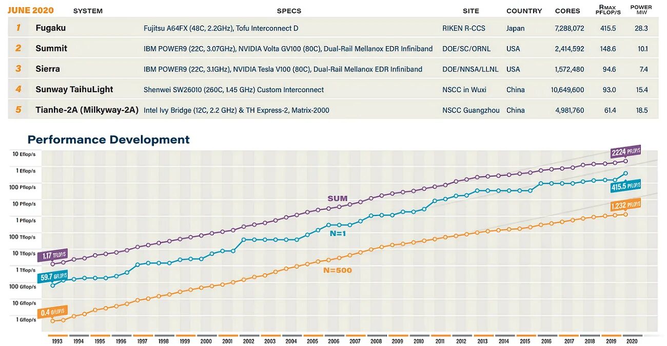 System s performance