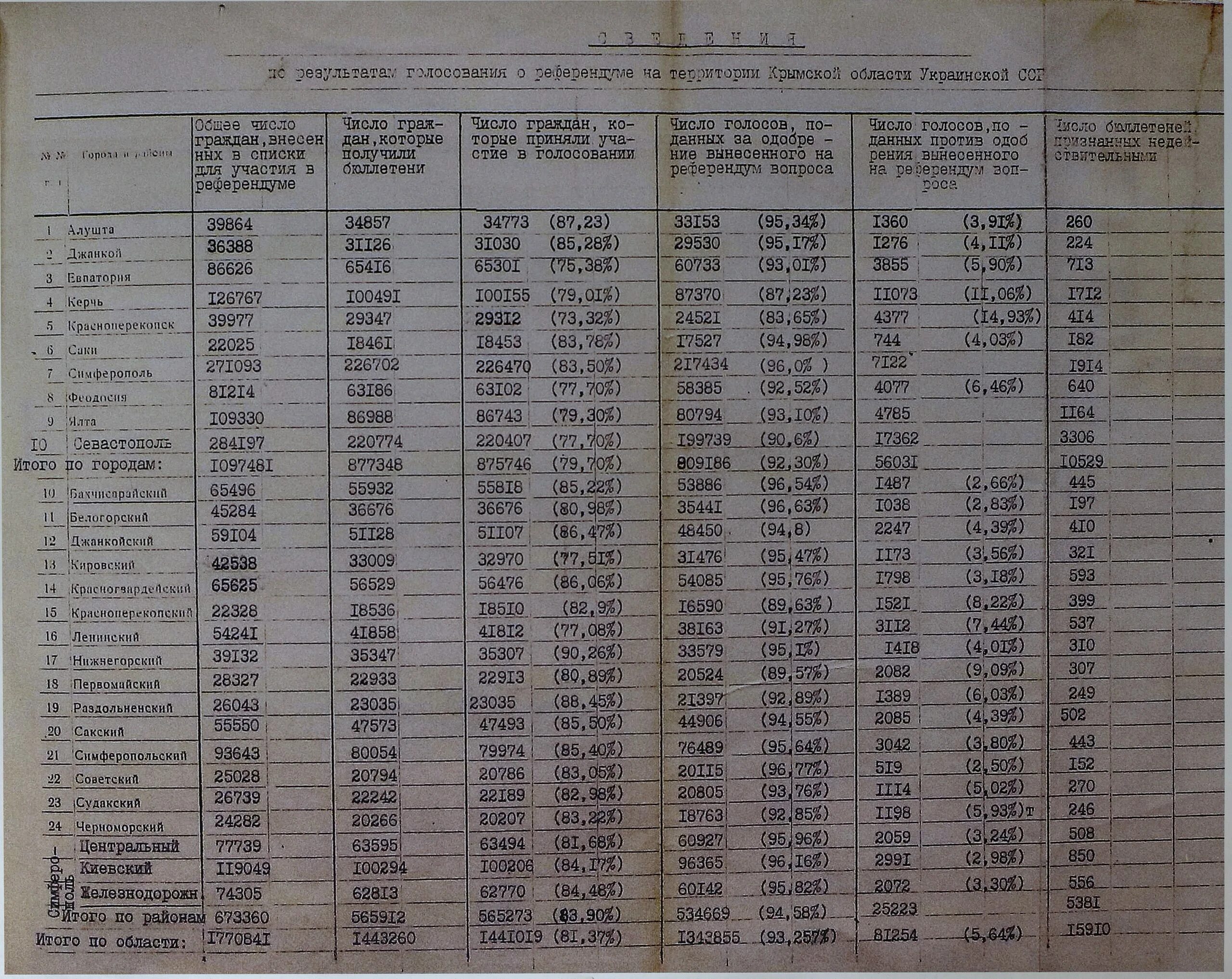 Результаты референдума 2014. Референдум 1991 года в Крыму. Результаты референдума 1991 года. Голосование на референдуме по Украине в 1991 году. Итоги референдума 2014.