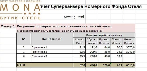 Стандарты проверки номеров. Чек лист для горничной в отеле. отчет горничной в гостинице. лист задание для горничной на уборку номеров. график уборки номерного фонда в гостинице.
