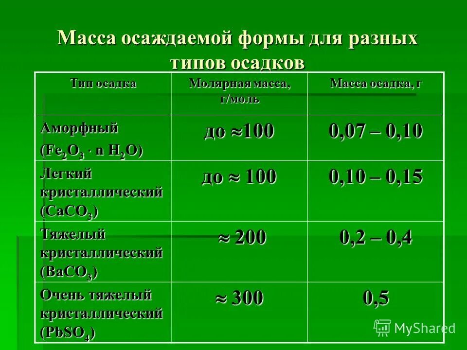 Масса удовольствий. Масса гравиметрической формы в зависимости от формы осадка. Кристаллические осадки. Рекомендуемая масса гравиметрической формы для аморфных осадков. Масса гравиметрической формы.