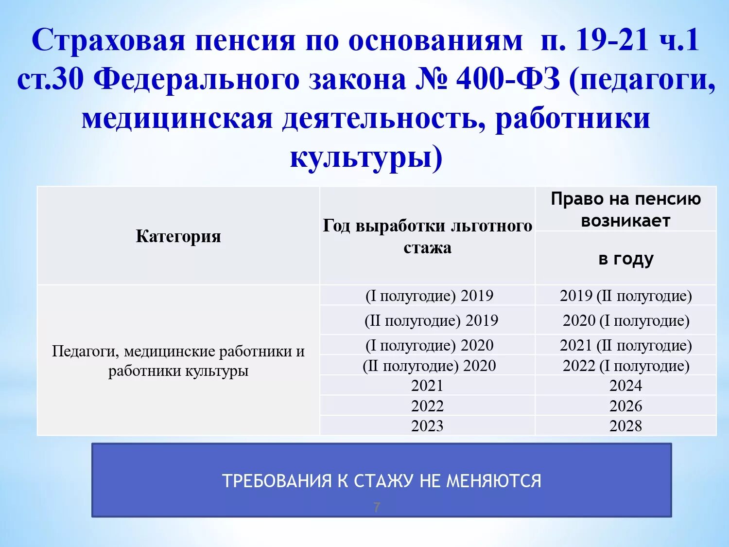 Пенсионные выплаты изменения. Основания для досрочного назначения пенсии п.19 ч.1. ст. 30. П 19 Ч 1 ст 30 основание для досрочного назначения страховой пенсии. Основания для досрочной пенсии по старости. Основания для назначения досрочной пенсии по старости.