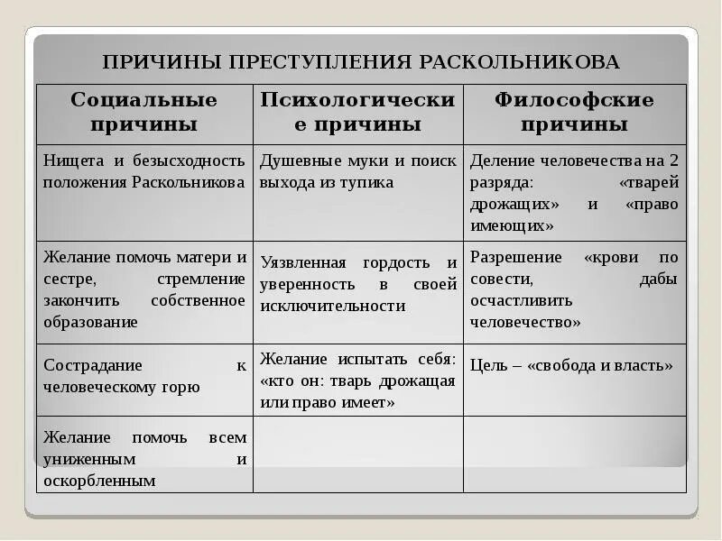 Преступление и наказание вопросы по частям. Социально-психологические причины преступления Раскольникова. Философские и социальные причины преступления Родиона Раскольникова. Социальные и философские причины преступления Раскольникова таблица. Нравственные причины преступления Раскольникова таблица.