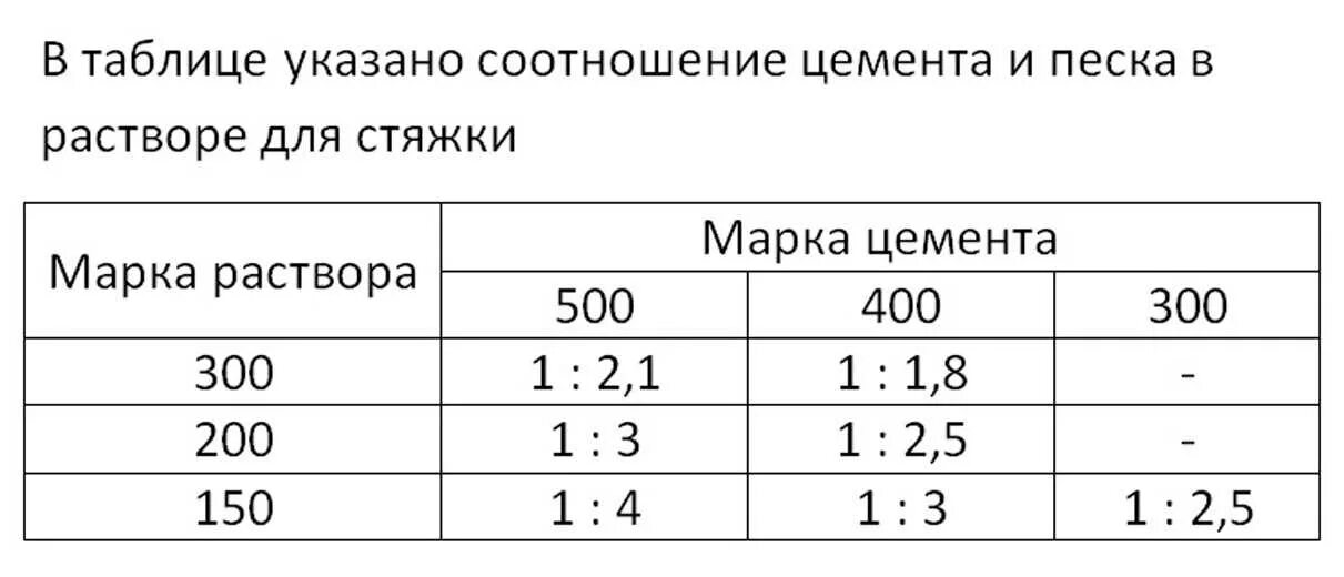 Какое соотношение цемента. Цемент м500 пропорции для стяжки. пропорции цемента и песка для стяжки пола. марка цементно-песчаного раствора для стяжки. раствор марки м300 пропорции.