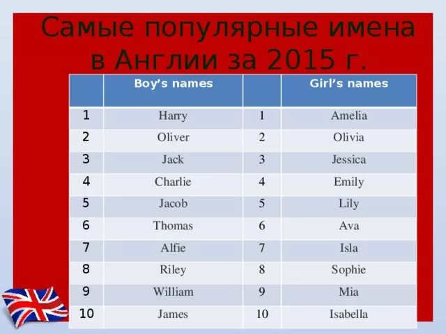 Уникальное английское имя. Английские имена. Английские имена женские. Популярные английские имена. Самые популярные английские имена женские.