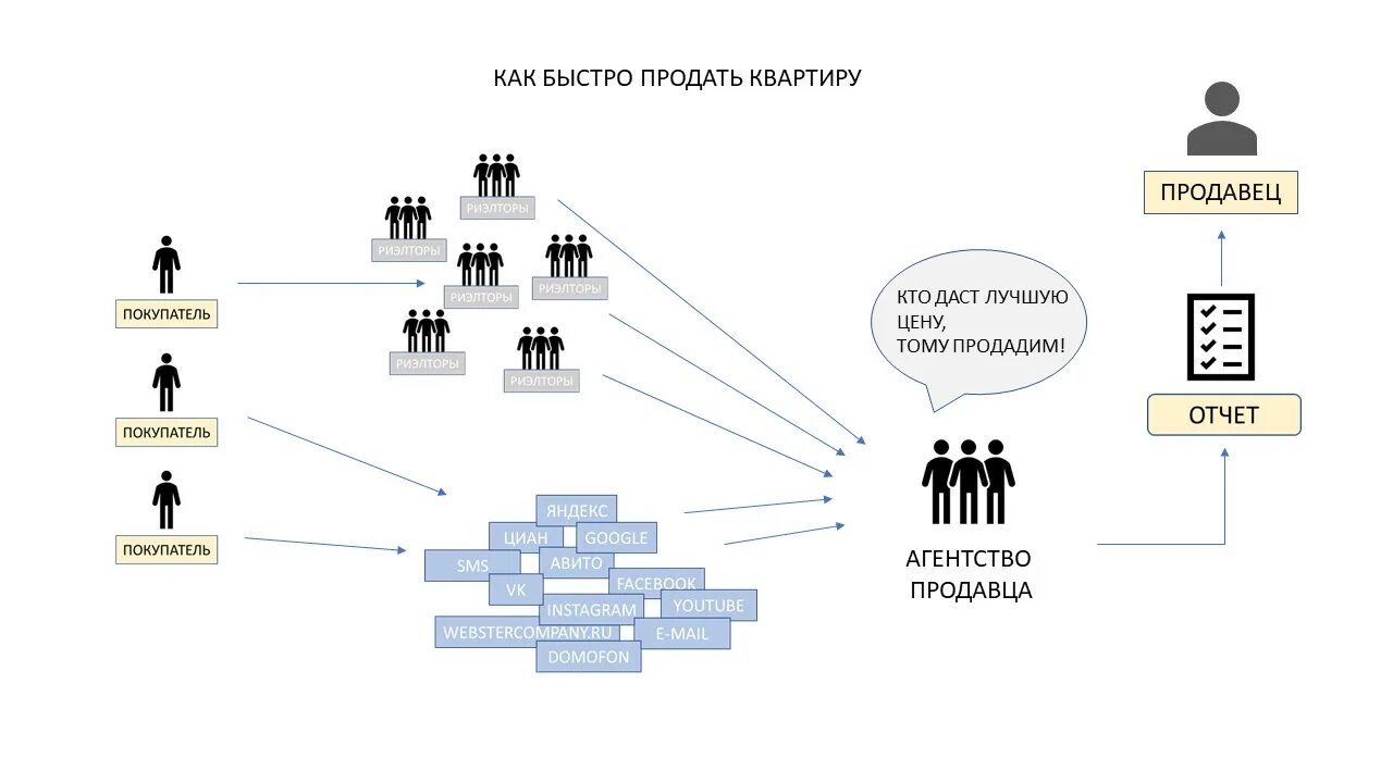 Как быстрее продать квартиру народные. Схема работы риэлтора. Риэлтор схема. Схема работы риэлтора с покупателем. Схема риэлторов при продаже квартиры.