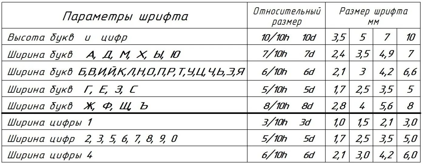 Размер цифр на чертеже по ГОСТУ. Размер шрифта цифр на чертежах ГОСТ. Черчение чертежный шрифт 5. Чертежный шрифт 10 Тип б.