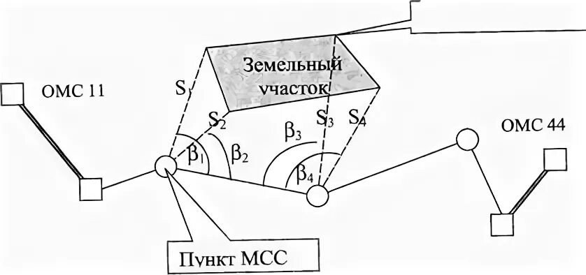 Ггс омс. Схема геодезических построений с базовой станцией. Пункт ггс схема. Государственная геодезическая сеть схема. Опорная межевая сеть геодезия.