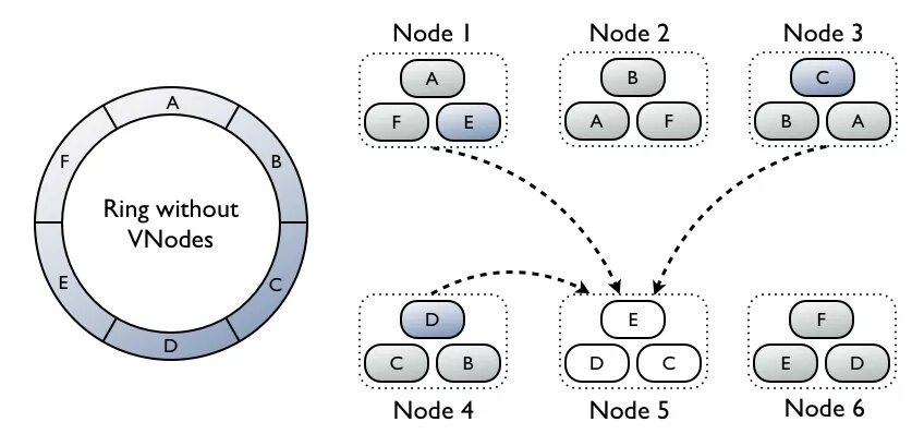 Virtual nodes