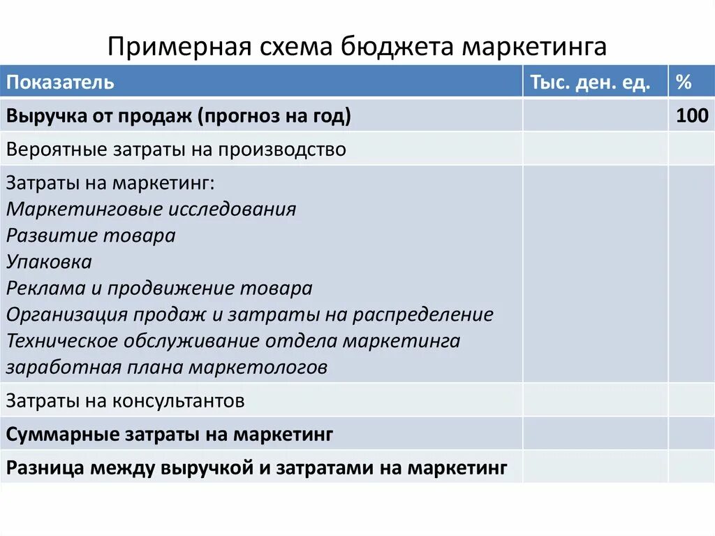 План маркетинга бюджет. План маркетинга бюджет. Маркетинговый план бюджета. Маркетинговый бюджет. Бюджет маркетинга таблица.