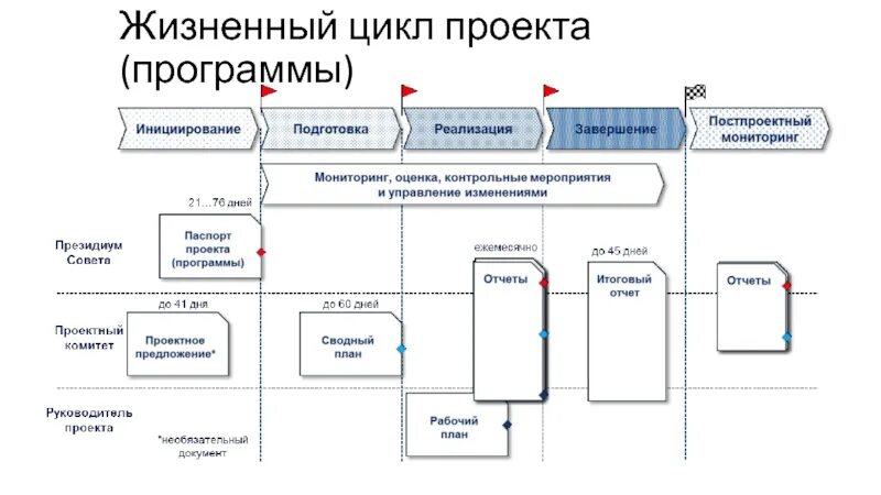 Мониторинг жизненного цикла проекта. Жизненный цикл проекта инициация. жизненный цикл программы проектов. проект, программа, жизненный цикл проекта. жизненный цикл проекта оао.