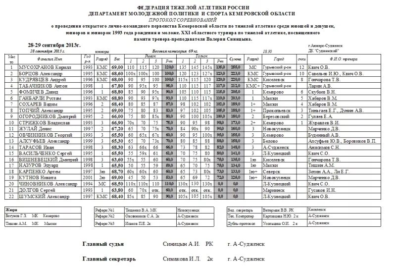 таблица результатов по тяжелой атлетике. календарь соревнований тяжелая атлетика 2022. чемпион россии по тяжелой атлетике. протоколы по тяжелой атлетике. протокол соревнований по тяжелой атлетике.