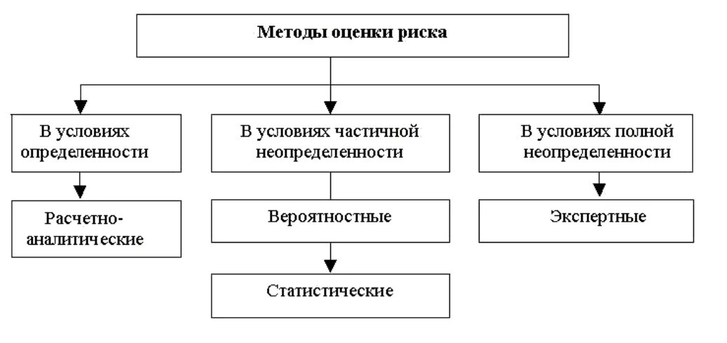 Методики оценки технологии. Методы оценки финансовых рисков схема. 2 Методы оценки рисков. Методики оценки рисков статистические аналитические экспертные. Модели оценки инвестиционных рисков.