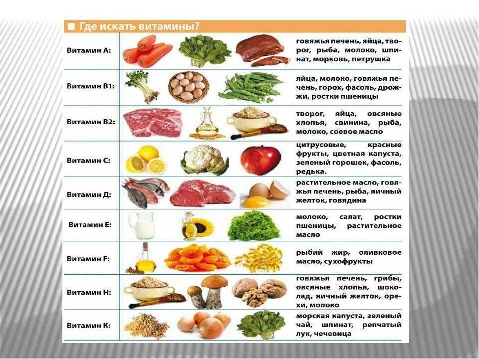 Витамины в пище. Витамины группы в. Витамины в продуктах питания. Где искать витамины.