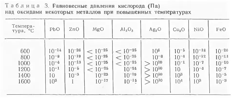 При каком давлении кислород