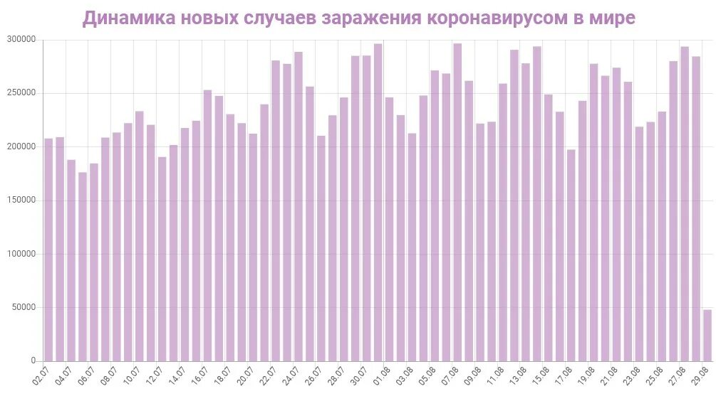 Количество заболевающих коронавирусом в россии. Коронавирус график заболеваемости 2020 в мире. Статистика коронавируса в мире диаграмма. Статистика коронавируса в России 2021. Диаграмма заболевания коронавирусом в России за год 2022.