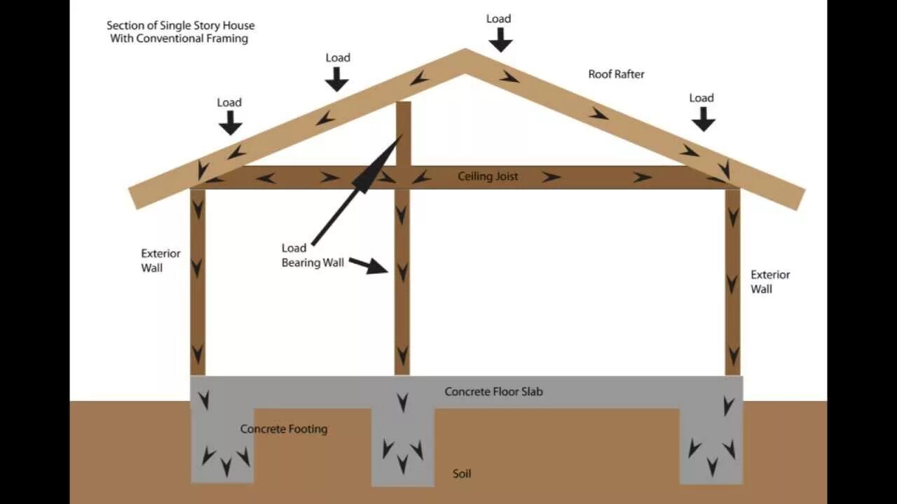 Load bearing Walls. Bearing Wall. Load-bearing structure. Фундамент по а фрейм. Support section