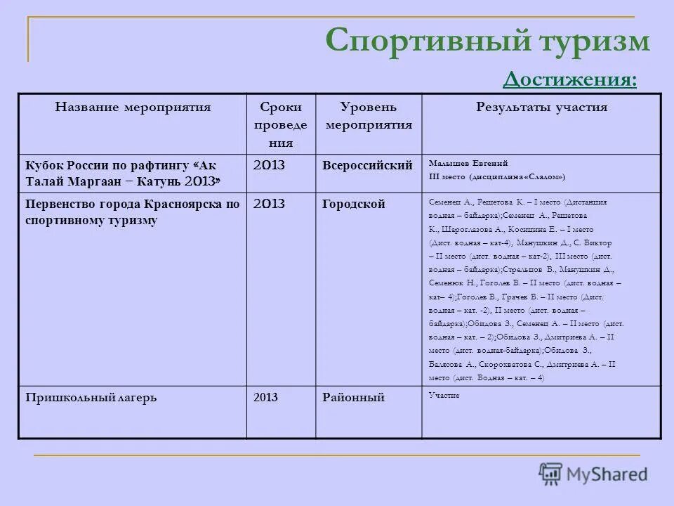 Дополнительная программа туризм. Туризм и краеведение. Название туристских мероприятий. Дополнительная программа туризм. Задачи образовательного туризма.