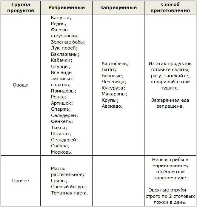 Что можно есть на диете список продуктов. Диета Дюкана чередование разрешенные продукты таблица. Диета Дюкана фаза чередование. Диета Дюкана список разрешенных продуктов в этапах. Дюкан диета 2 этап чередование.