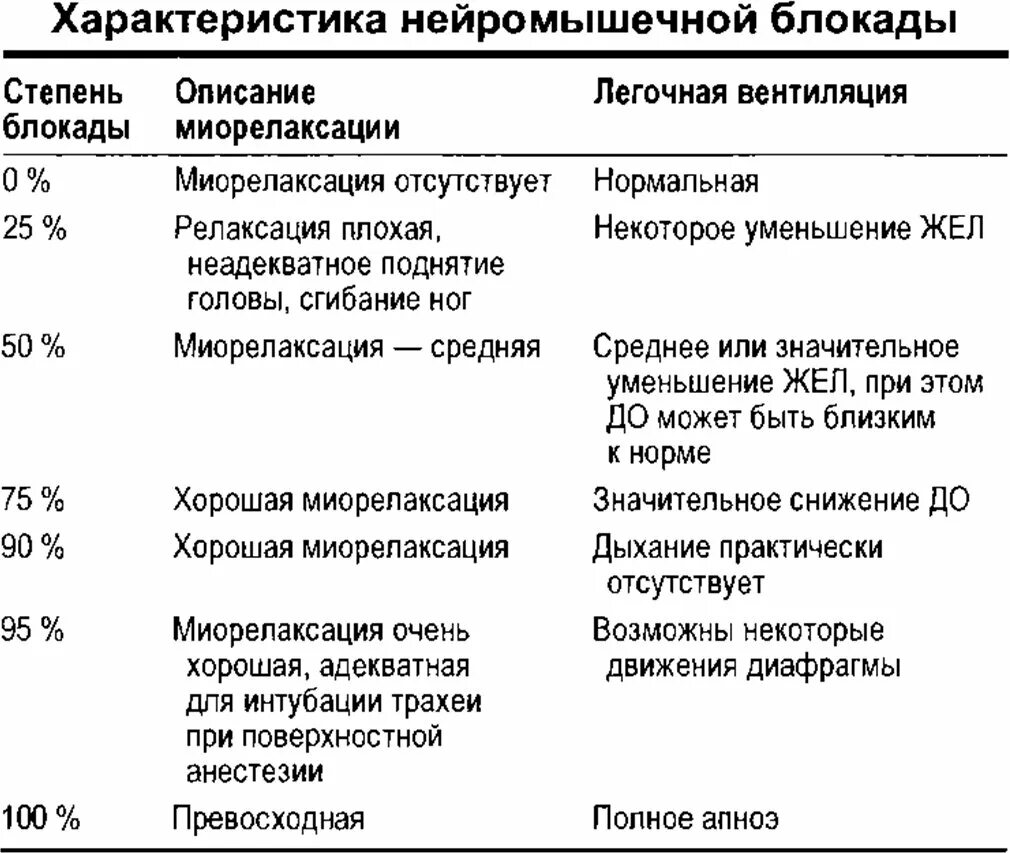 Блокада противопоказания. Блокады таблица. Нервно мышечная блокада типы. Виды блокад и их Назначение. Обезболивающие блокады.