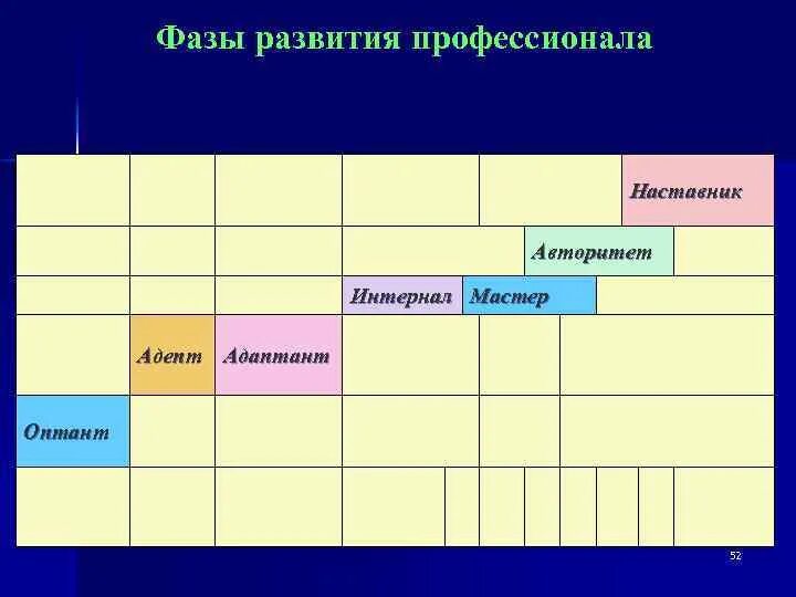 Высшая стадия развития. Фазы развития профессионализма. Стадии развития профессионала. Основные фазы развития профессионала. Фазы развития профессионала по Климову.