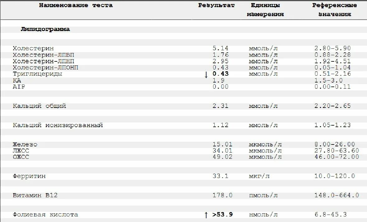 Липидный спектр анализ. Анализ крови липидограмма. Анализ липидного спектра крови. Липидный профиль анализ.