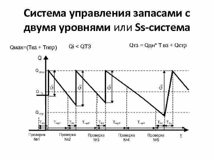 Управление запасами. Система управления запасами. Порядок управления запасами. Системы управления запасами таблицы.