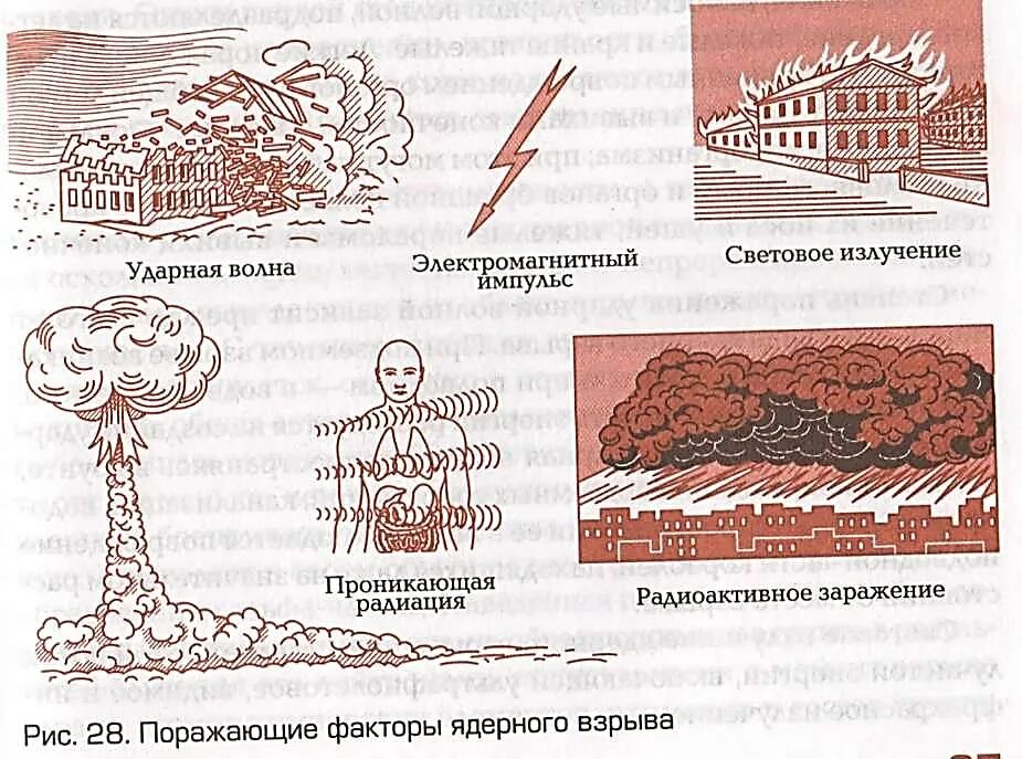 5 Поражающих факторов ядерного взрыва. Поражающие факторы при ядерном взрыве (ударная волна). Поражающие факторы ядерного взрыва проникающая радиация. Схема поражения ядерного взрыва. Назовите факторы ядерного взрыва