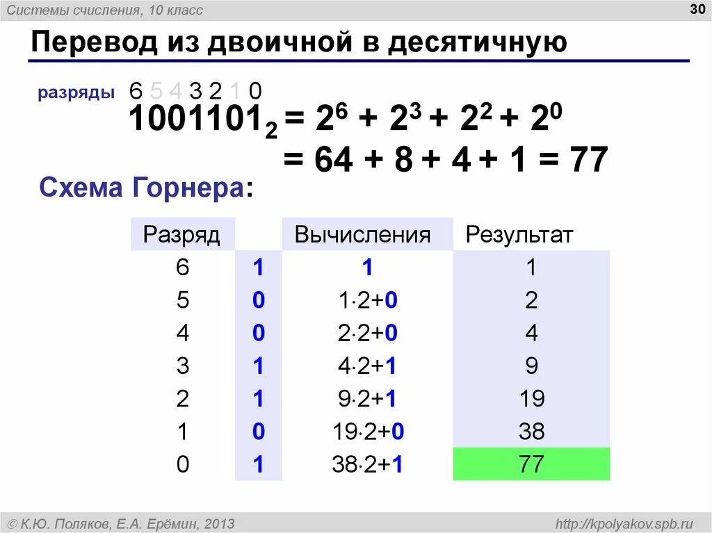 Двоичная система счисления c. Из двоичной в десятичную систему счисления. схема перевода из двоичной системы в десятичную. как переводить десятичную систему счисления в двоичную. перевести из двоичной в десятичную систему счисления.